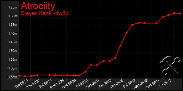 Last 31 Days Graph of Atrociity