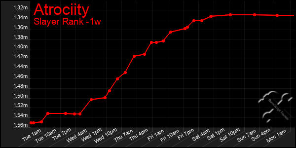 Last 7 Days Graph of Atrociity