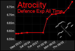 Total Graph of Atrociity