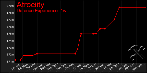 Last 7 Days Graph of Atrociity