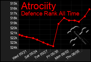 Total Graph of Atrociity