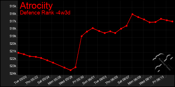 Last 31 Days Graph of Atrociity