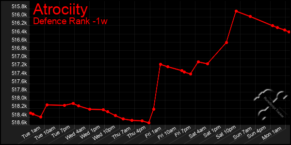 Last 7 Days Graph of Atrociity