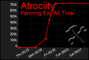 Total Graph of Atrociity