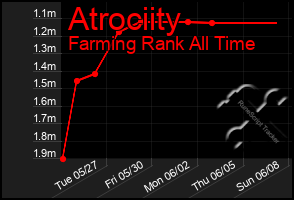 Total Graph of Atrociity