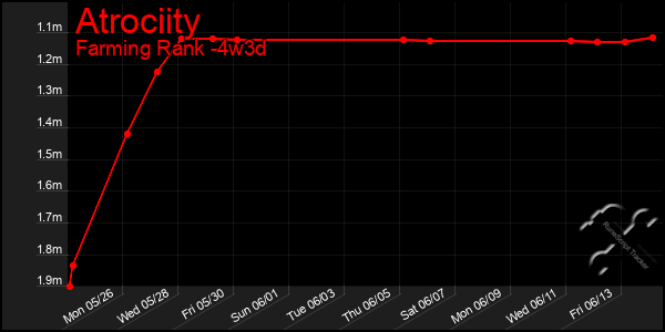 Last 31 Days Graph of Atrociity