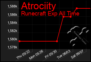 Total Graph of Atrociity
