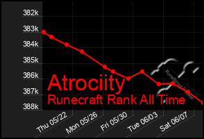 Total Graph of Atrociity