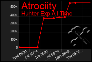 Total Graph of Atrociity
