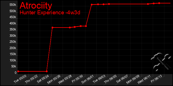 Last 31 Days Graph of Atrociity