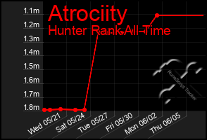 Total Graph of Atrociity