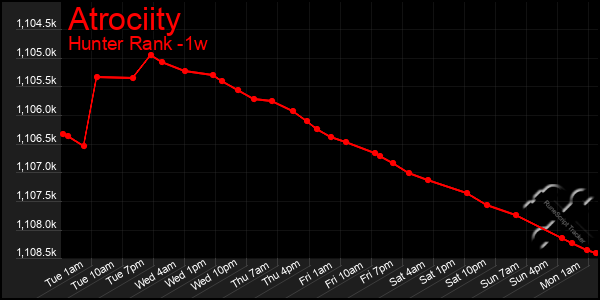 Last 7 Days Graph of Atrociity
