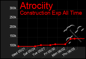 Total Graph of Atrociity