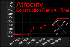 Total Graph of Atrociity