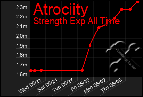 Total Graph of Atrociity