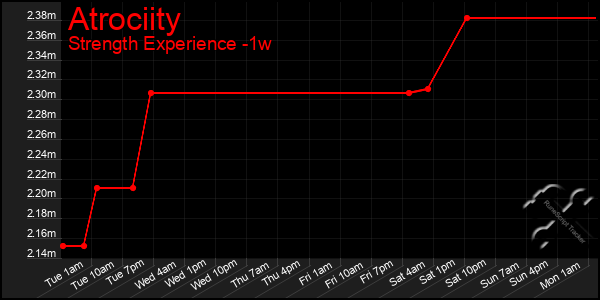 Last 7 Days Graph of Atrociity