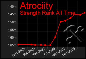 Total Graph of Atrociity