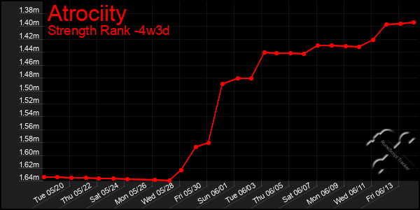 Last 31 Days Graph of Atrociity