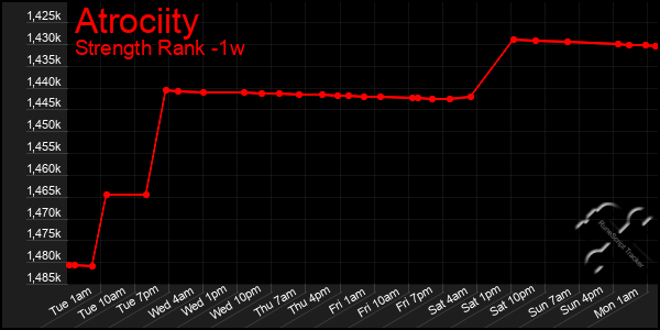 Last 7 Days Graph of Atrociity