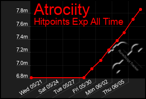Total Graph of Atrociity