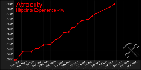 Last 7 Days Graph of Atrociity