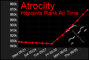 Total Graph of Atrociity