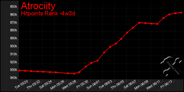 Last 31 Days Graph of Atrociity