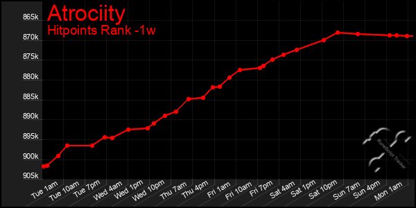Last 7 Days Graph of Atrociity