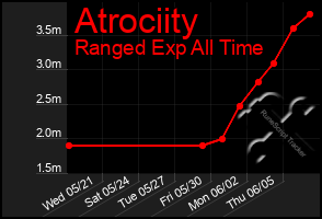 Total Graph of Atrociity