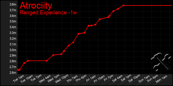 Last 7 Days Graph of Atrociity