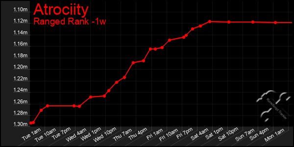 Last 7 Days Graph of Atrociity