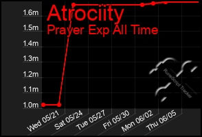 Total Graph of Atrociity