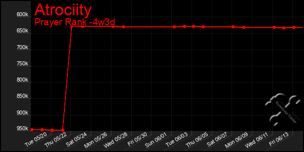 Last 31 Days Graph of Atrociity