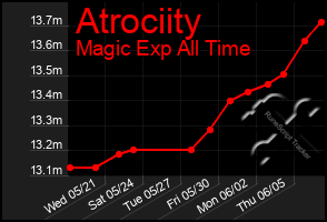 Total Graph of Atrociity