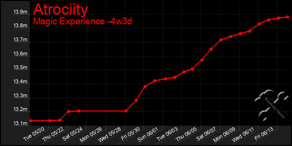 Last 31 Days Graph of Atrociity