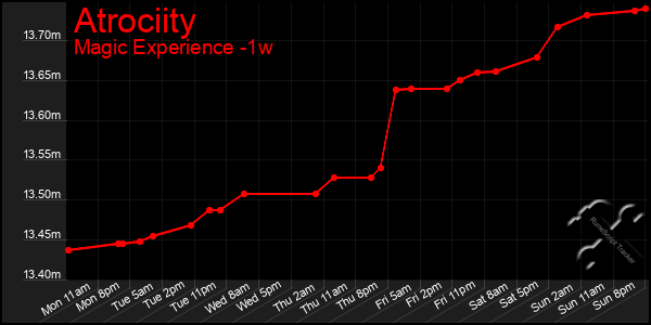 Last 7 Days Graph of Atrociity