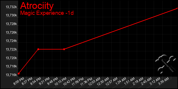 Last 24 Hours Graph of Atrociity