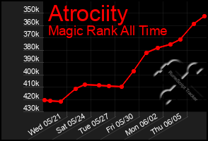 Total Graph of Atrociity