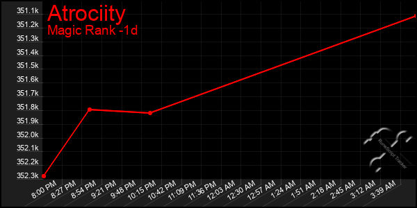 Last 24 Hours Graph of Atrociity