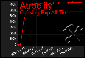 Total Graph of Atrociity