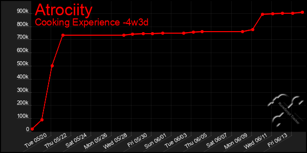 Last 31 Days Graph of Atrociity