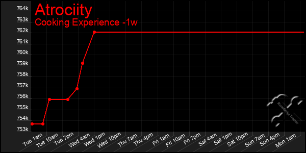 Last 7 Days Graph of Atrociity