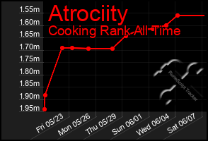 Total Graph of Atrociity