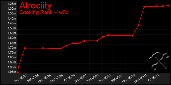 Last 31 Days Graph of Atrociity