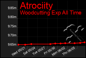 Total Graph of Atrociity