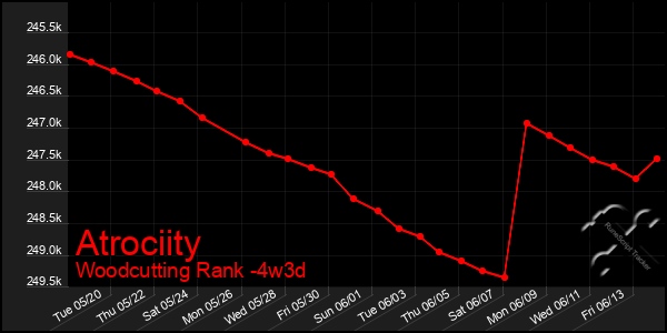 Last 31 Days Graph of Atrociity