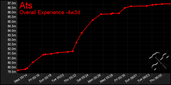 Last 31 Days Graph of Ats