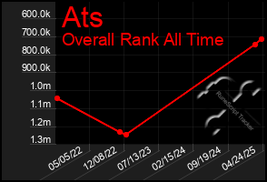 Total Graph of Ats