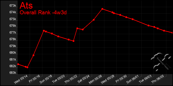 Last 31 Days Graph of Ats