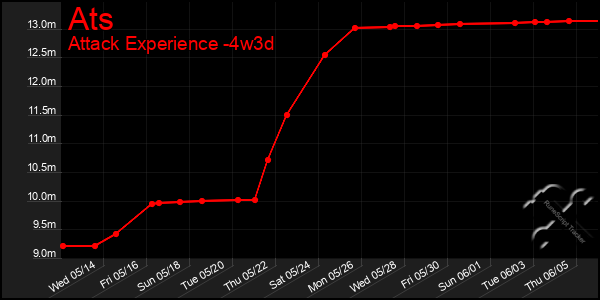 Last 31 Days Graph of Ats